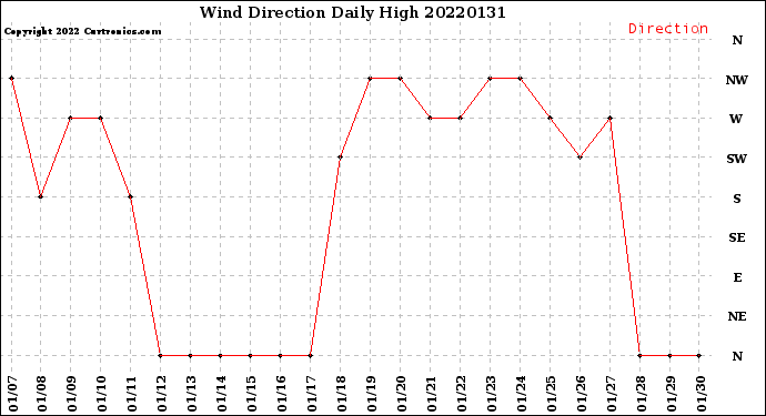 Milwaukee Weather Wind Direction<br>Daily High