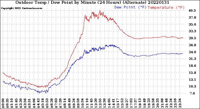 Milwaukee Weather Outdoor Temp / Dew Point<br>by Minute<br>(24 Hours) (Alternate)