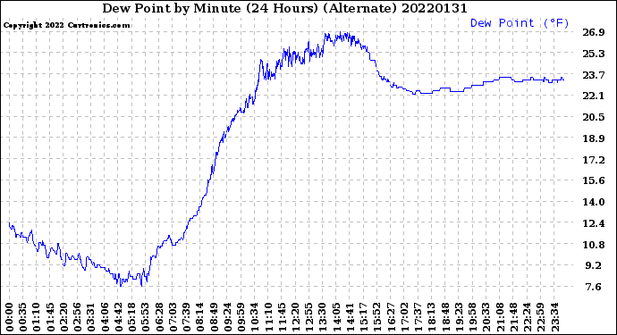 Milwaukee Weather Dew Point<br>by Minute<br>(24 Hours) (Alternate)