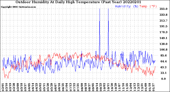 Milwaukee Weather Outdoor Humidity<br>At Daily High<br>Temperature<br>(Past Year)