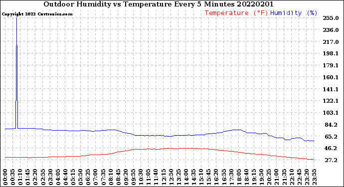 Milwaukee Weather Outdoor Humidity<br>vs Temperature<br>Every 5 Minutes