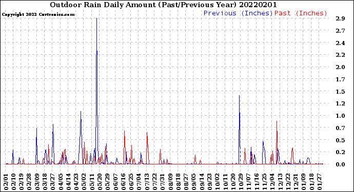Milwaukee Weather Outdoor Rain<br>Daily Amount<br>(Past/Previous Year)