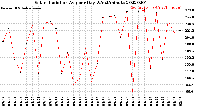 Milwaukee Weather Solar Radiation<br>Avg per Day W/m2/minute