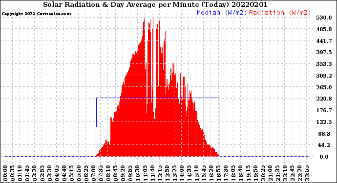 Milwaukee Weather Solar Radiation<br>& Day Average<br>per Minute<br>(Today)