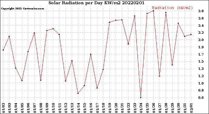 Milwaukee Weather Solar Radiation<br>per Day KW/m2