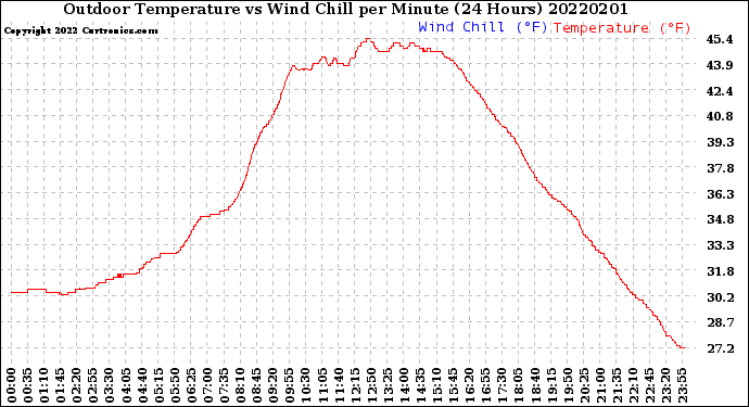 Milwaukee Weather Outdoor Temperature<br>vs Wind Chill<br>per Minute<br>(24 Hours)