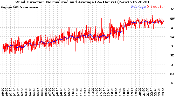 Milwaukee Weather Wind Direction<br>Normalized and Average<br>(24 Hours) (New)