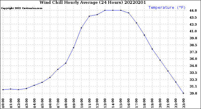 Milwaukee Weather Wind Chill<br>Hourly Average<br>(24 Hours)