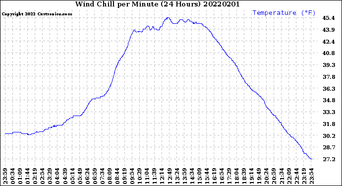 Milwaukee Weather Wind Chill<br>per Minute<br>(24 Hours)