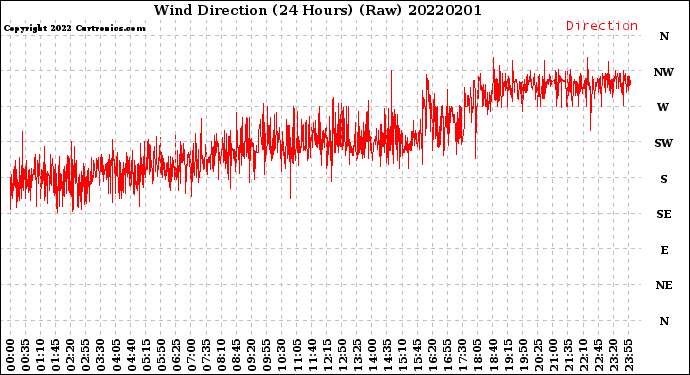 Milwaukee Weather Wind Direction<br>(24 Hours) (Raw)