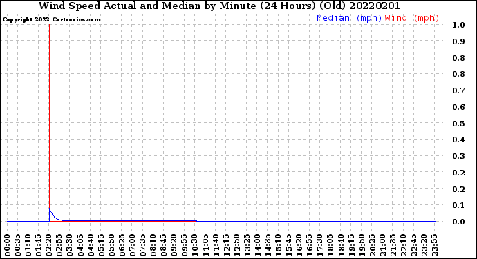 Milwaukee Weather Wind Speed<br>Actual and Median<br>by Minute<br>(24 Hours) (Old)
