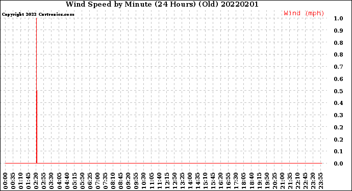 Milwaukee Weather Wind Speed<br>by Minute<br>(24 Hours) (Old)