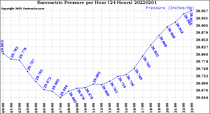 Milwaukee Weather Barometric Pressure<br>per Hour<br>(24 Hours)