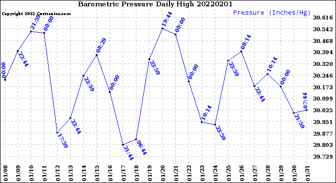 Milwaukee Weather Barometric Pressure<br>Daily High