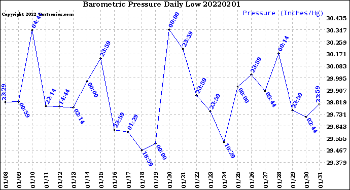 Milwaukee Weather Barometric Pressure<br>Daily Low