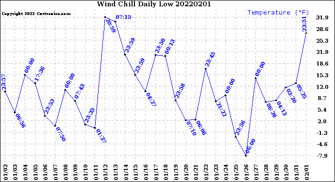 Milwaukee Weather Wind Chill<br>Daily Low