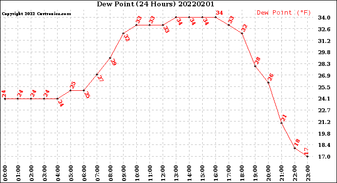 Milwaukee Weather Dew Point<br>(24 Hours)