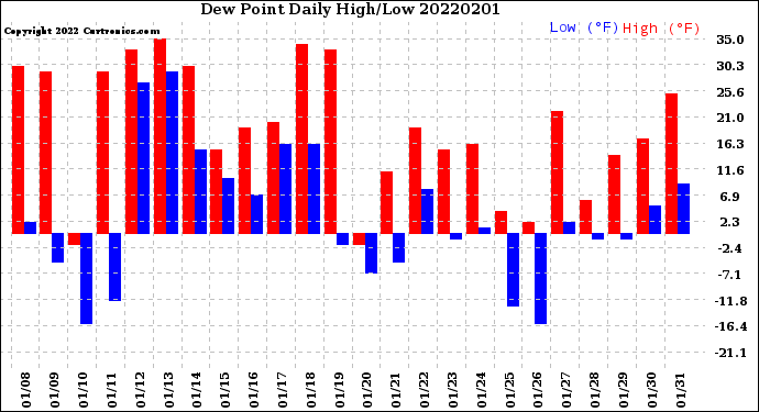Milwaukee Weather Dew Point<br>Daily High/Low