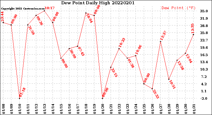 Milwaukee Weather Dew Point<br>Daily High