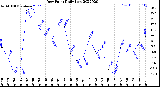 Milwaukee Weather Dew Point<br>Daily Low