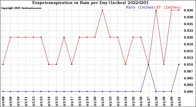 Milwaukee Weather Evapotranspiration<br>vs Rain per Day<br>(Inches)