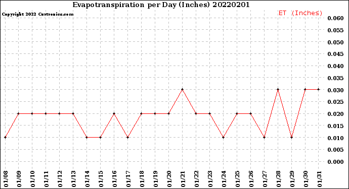 Milwaukee Weather Evapotranspiration<br>per Day (Inches)