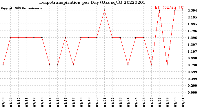 Milwaukee Weather Evapotranspiration<br>per Day (Ozs sq/ft)
