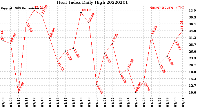 Milwaukee Weather Heat Index<br>Daily High