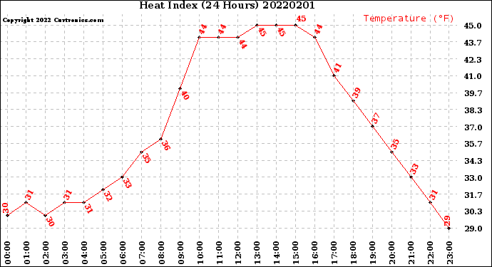 Milwaukee Weather Heat Index<br>(24 Hours)