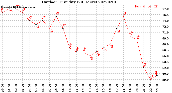 Milwaukee Weather Outdoor Humidity<br>(24 Hours)