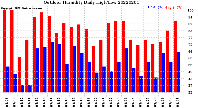 Milwaukee Weather Outdoor Humidity<br>Daily High/Low