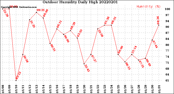 Milwaukee Weather Outdoor Humidity<br>Daily High
