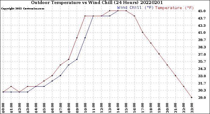 Milwaukee Weather Outdoor Temperature<br>vs Wind Chill<br>(24 Hours)