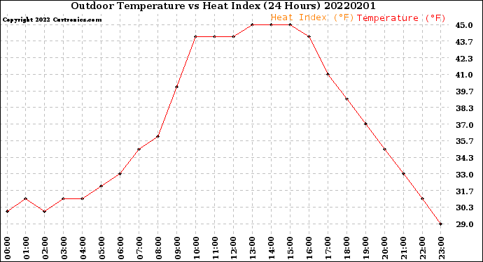 Milwaukee Weather Outdoor Temperature<br>vs Heat Index<br>(24 Hours)