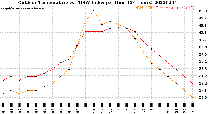Milwaukee Weather Outdoor Temperature<br>vs THSW Index<br>per Hour<br>(24 Hours)