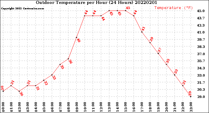 Milwaukee Weather Outdoor Temperature<br>per Hour<br>(24 Hours)