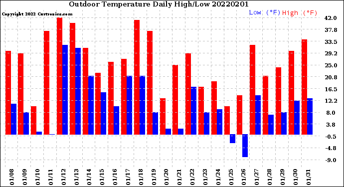 Milwaukee Weather Outdoor Temperature<br>Daily High/Low