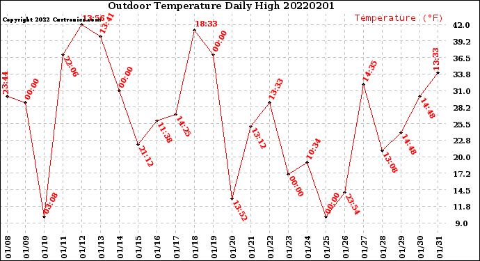 Milwaukee Weather Outdoor Temperature<br>Daily High