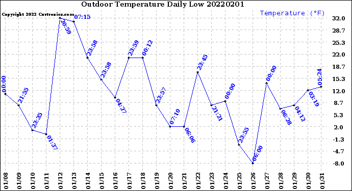 Milwaukee Weather Outdoor Temperature<br>Daily Low