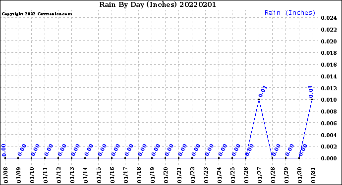 Milwaukee Weather Rain<br>By Day<br>(Inches)