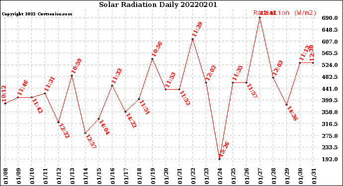 Milwaukee Weather Solar Radiation<br>Daily