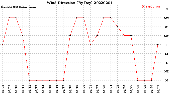 Milwaukee Weather Wind Direction<br>(By Day)