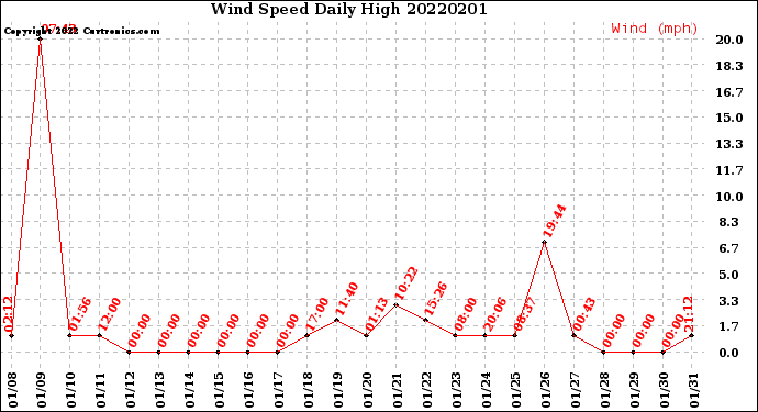 Milwaukee Weather Wind Speed<br>Daily High