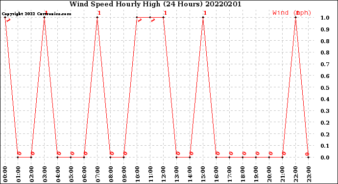 Milwaukee Weather Wind Speed<br>Hourly High<br>(24 Hours)