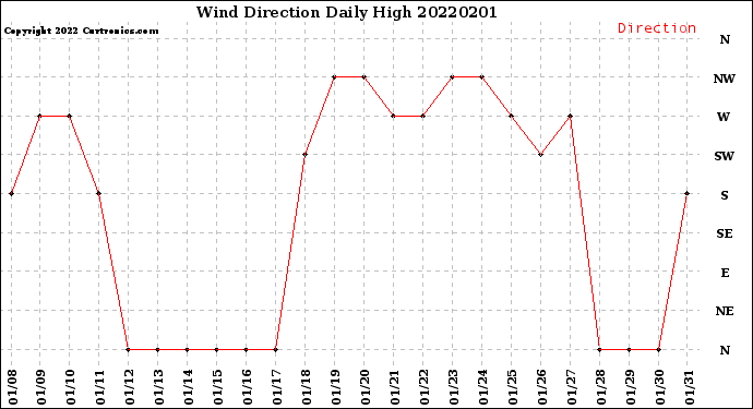 Milwaukee Weather Wind Direction<br>Daily High