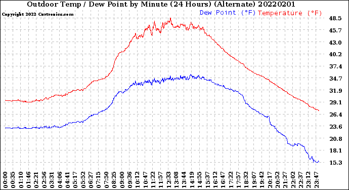 Milwaukee Weather Outdoor Temp / Dew Point<br>by Minute<br>(24 Hours) (Alternate)