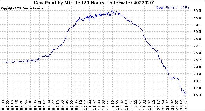 Milwaukee Weather Dew Point<br>by Minute<br>(24 Hours) (Alternate)