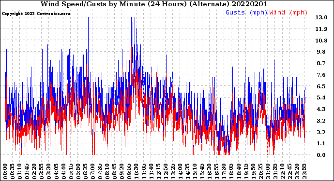 Milwaukee Weather Wind Speed/Gusts<br>by Minute<br>(24 Hours) (Alternate)