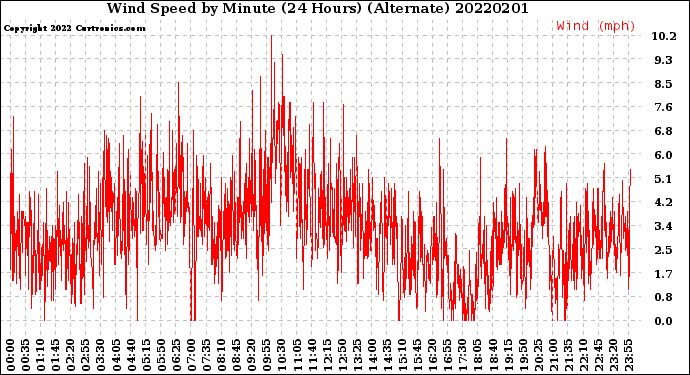 Milwaukee Weather Wind Speed<br>by Minute<br>(24 Hours) (Alternate)