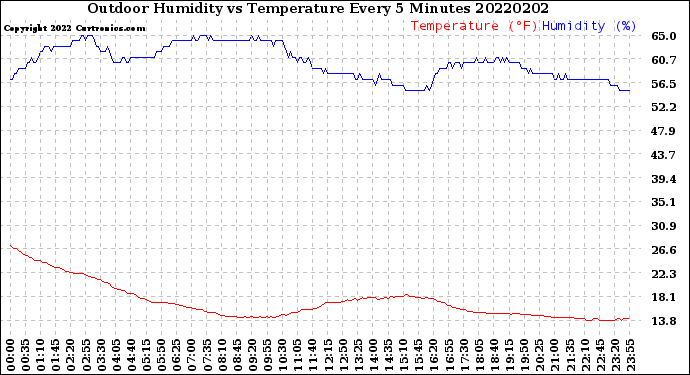 Milwaukee Weather Outdoor Humidity<br>vs Temperature<br>Every 5 Minutes
